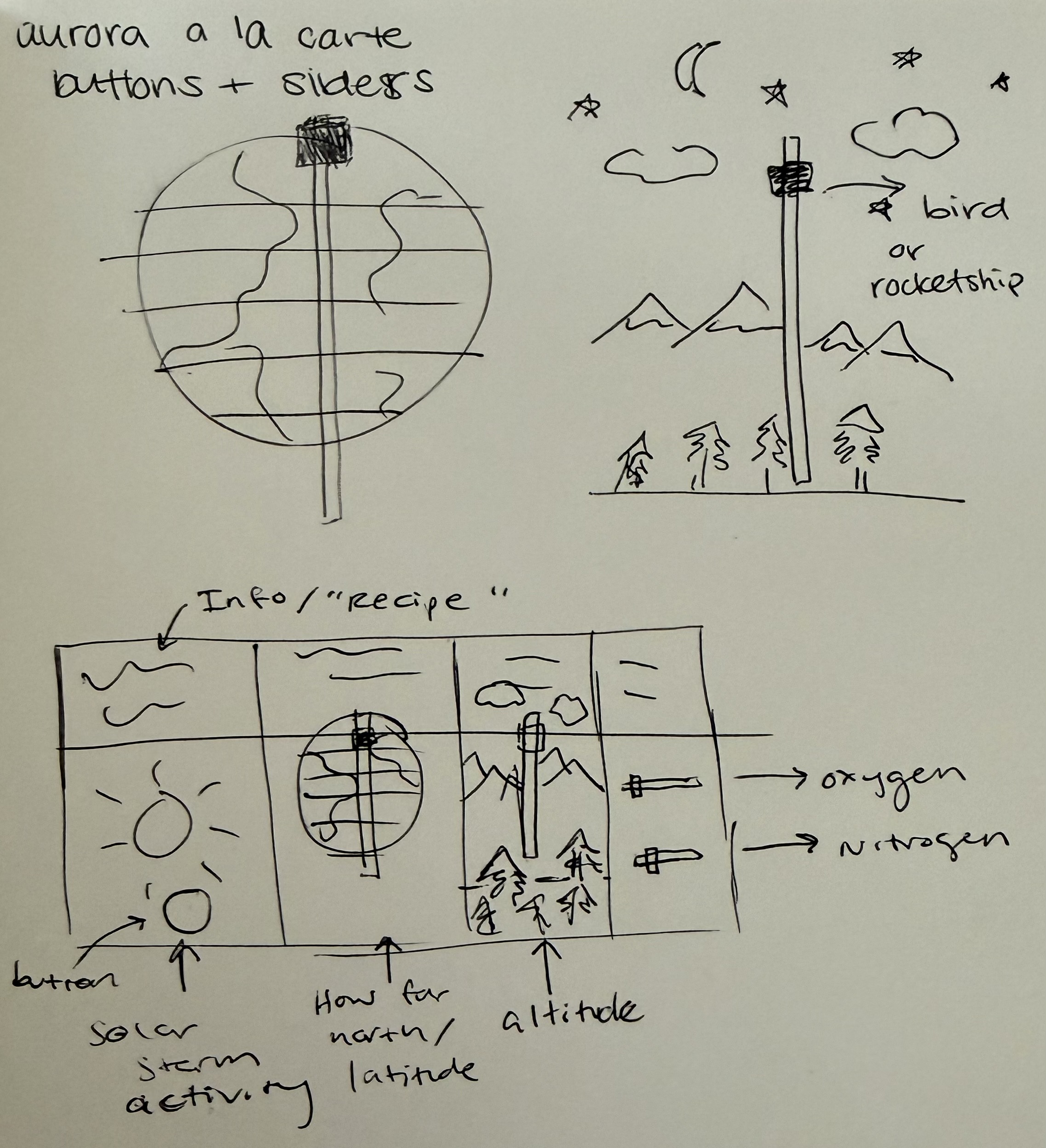 Concept sketches for the aurora globe controls, the display tower in a forest scene, and the info-card layout for solar activity, latitude, and altitude inputs